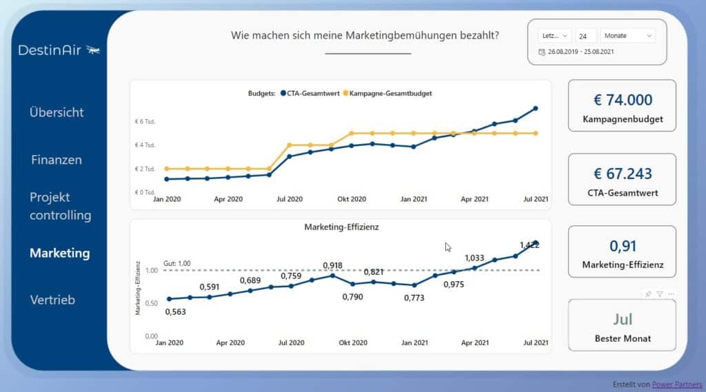 Die Entwicklung der Marketing-Effizien über die Zeit