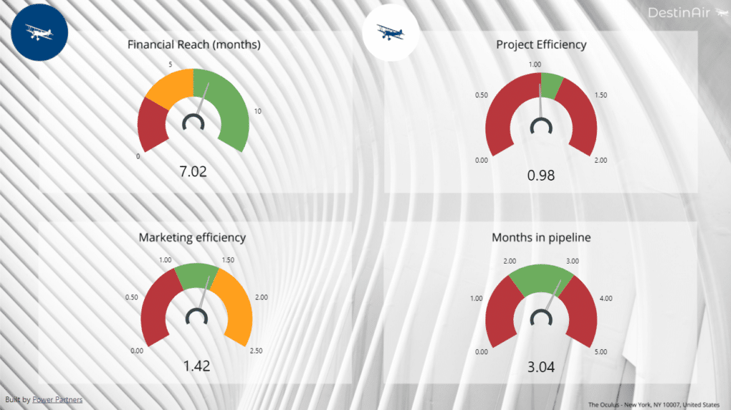 Dashboard showing gauges of four KPIs English