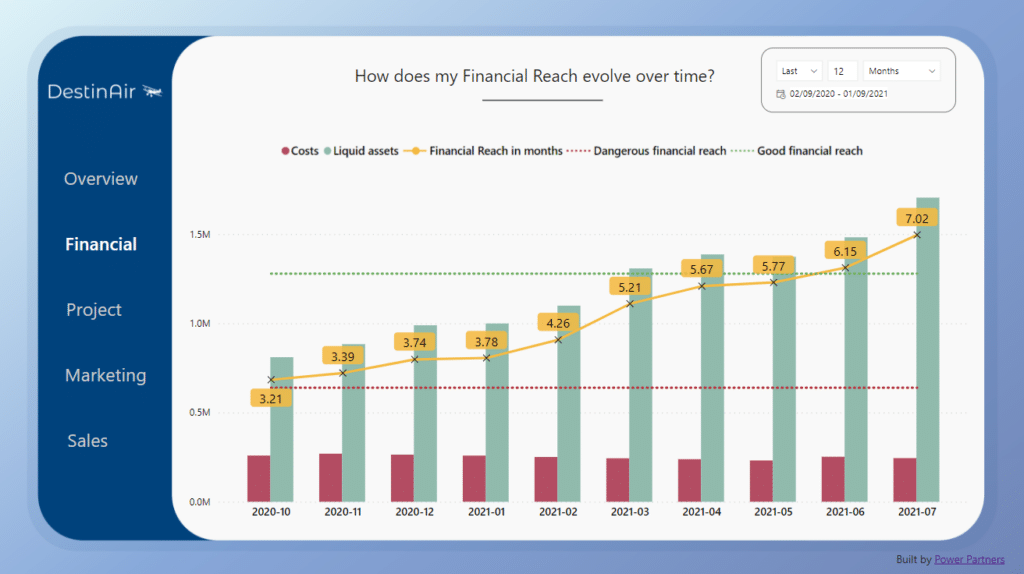 The development of financial reach as a line chart