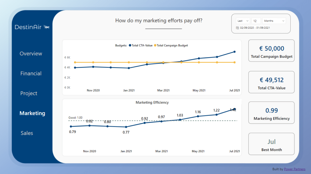 The development of marketing efficiencies over time