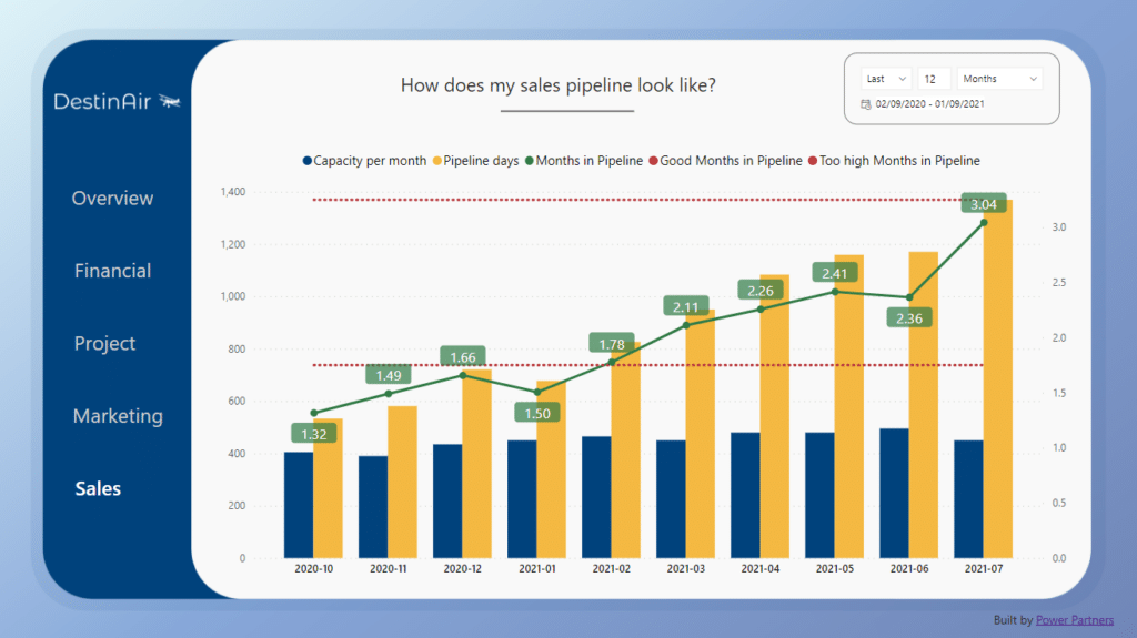 The months-in pipeline and its development