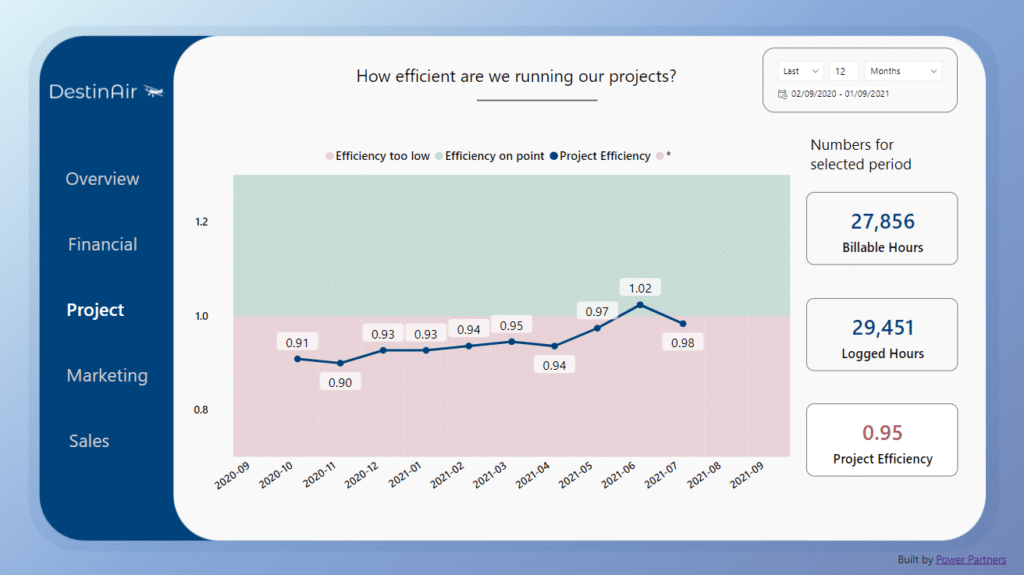 The development of project efficiency as a line chart