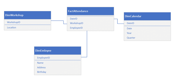 Factless data model containing attendance for workshops